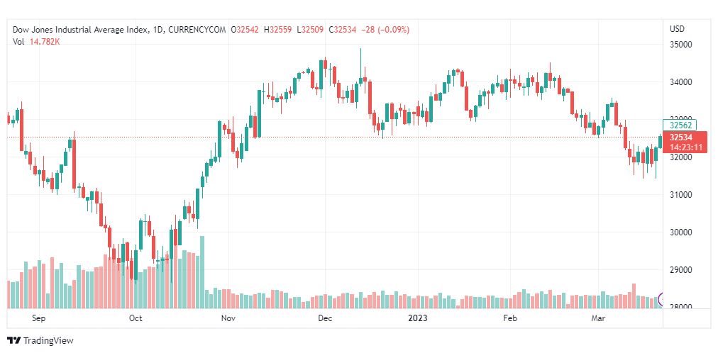 تحليل داو جونز-DOWJONES-US30-22-3-2023