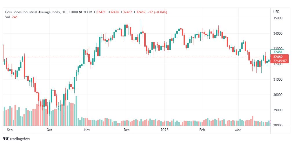 تحليل داو جونز-DOWJONES-US30-28-3-2023