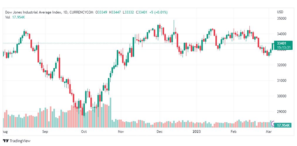 تحليل داو جونز-DOWJONES-US30-6-3-2023