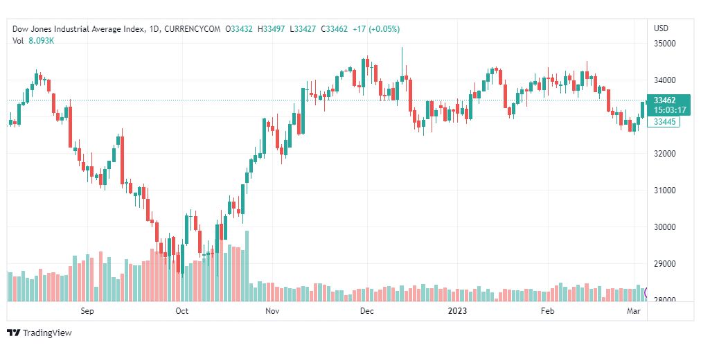 تحليل داو جونز-DOWJONES-US30-7-3-2023