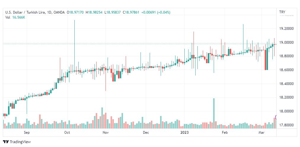 تحليل دولار ليرة تركية-USDTRY-14-3-2023