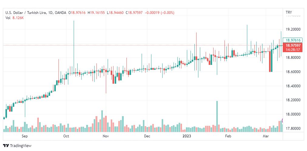تحليل دولار ليرة تركية-USDTRY-15-3-2023