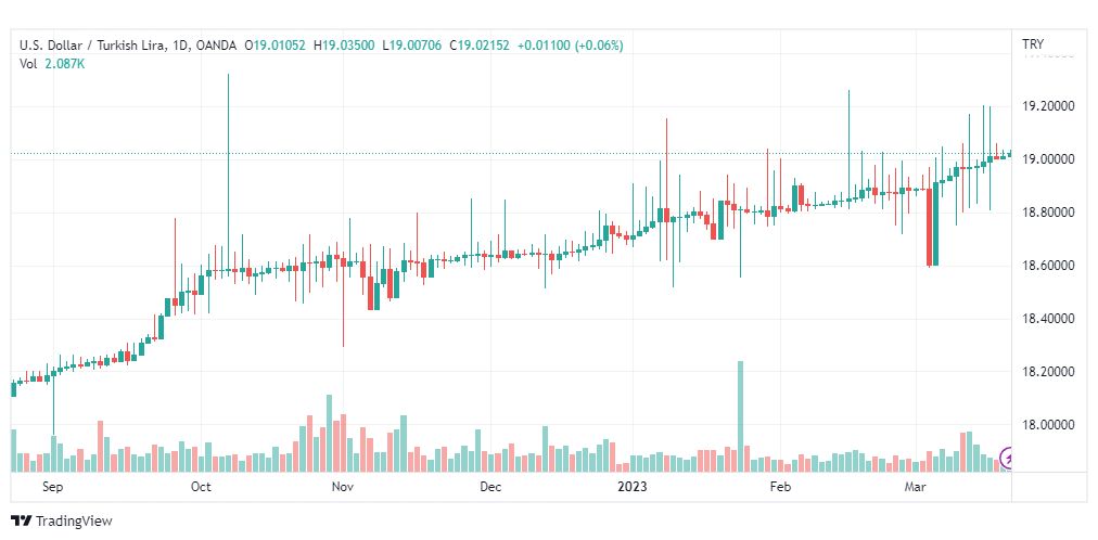 تحليل دولار ليرة تركية-USDTRY-21-3-2023