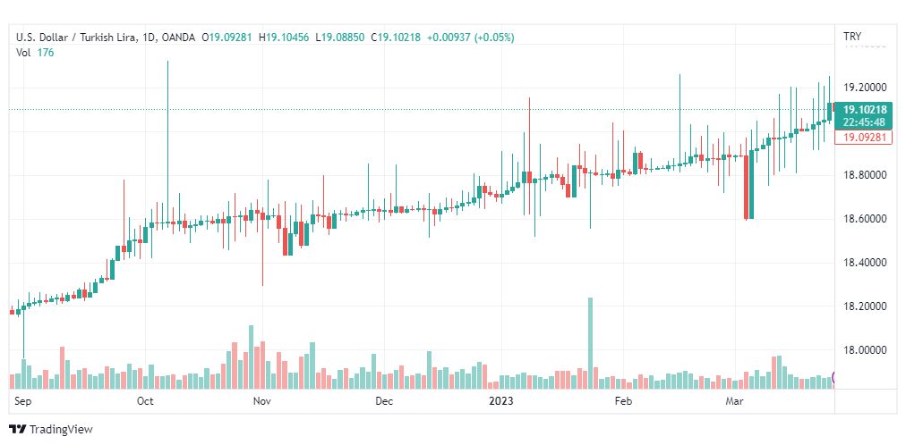 تحليل دولار ليرة تركية-USDTRY-28-3-2023
