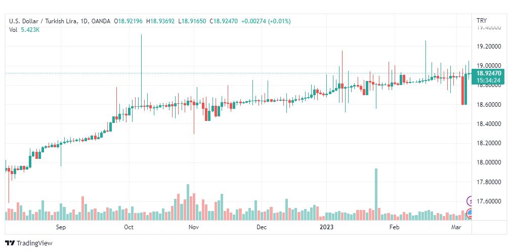تحليل دولار ليرة تركية-USDTRY-8-3-2023