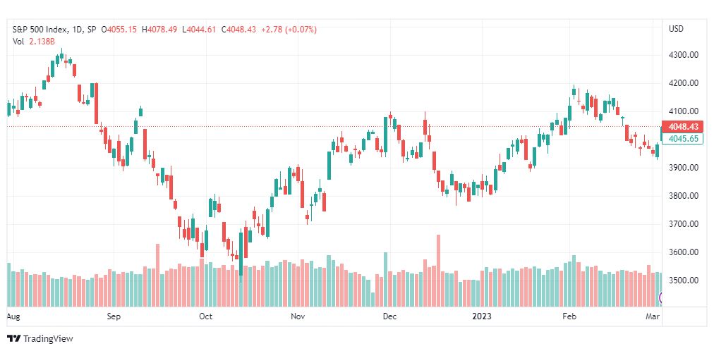 تحليل ستاندرد آند بورز-SPX-S&P500-7-3-2023