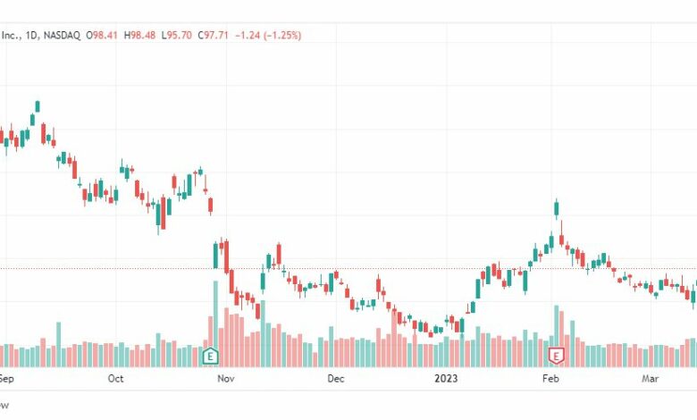 تحليل سهم أمازون-AMZN-STOCK-21-3-2023