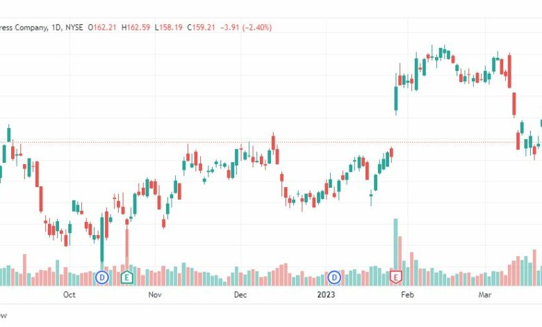 تحليل سهم أمريكان اكسبريس-AXP-American-stock-29-3-2023