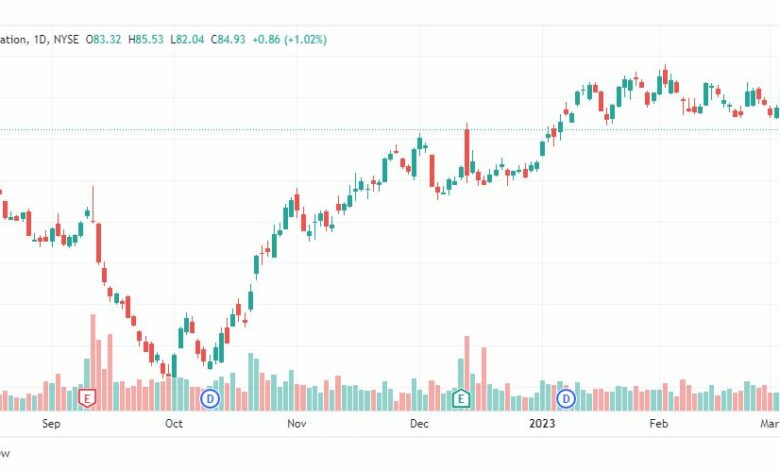 تحليل سهم أوراكل-ORCL-ORACLE-STOCK-14-3-2023