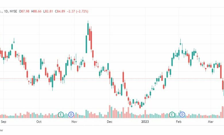 تحليل سهم بلاكستون-BX-BLACKSTONE-STOCK-20-3-2023