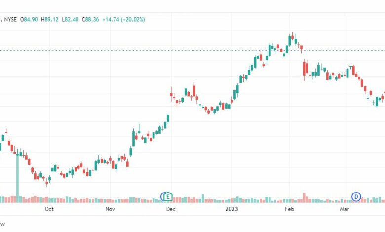تحليل سهم بي في إتش-PVH-STOCK-29-3-2023