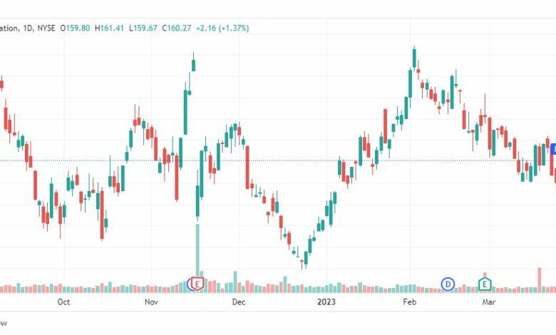 تحليل سهم تارجت-TGT-STOCK-31-3-2023