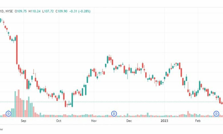 تحليل سهم ثري إم-MMM-3M-STOCK-3-3-2023