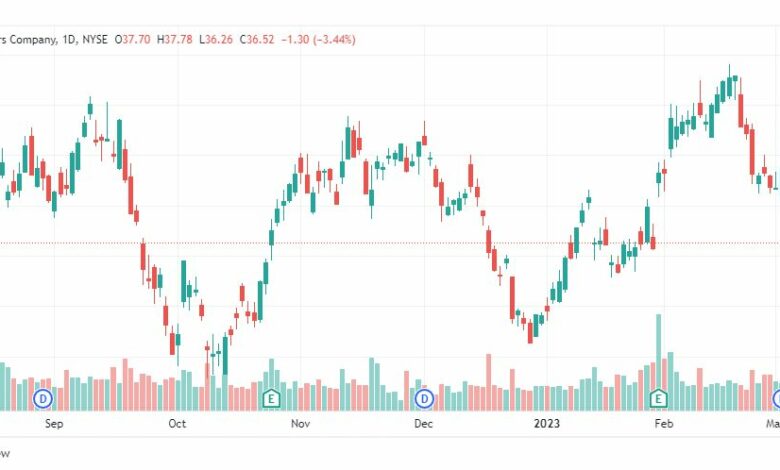 تحليل سهم جنرال موتورز-GM-STOCK-13-3-2023