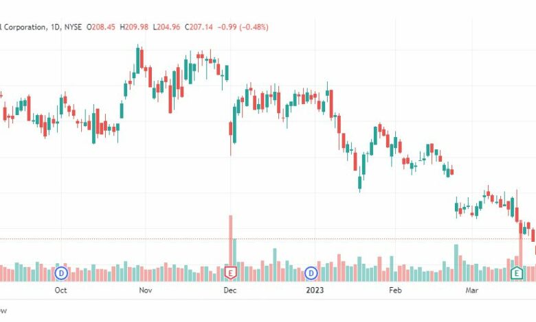 تحليل سهم دولار جنرال-DG-STOCK-30-3-2023