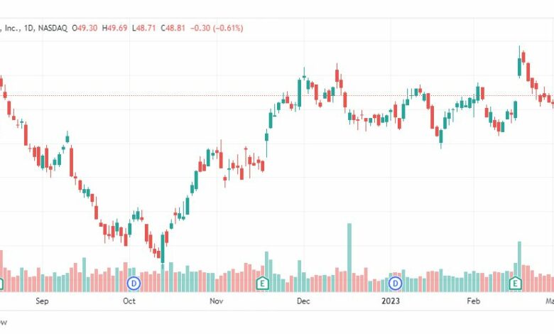 تحليل سهم سيسكو-CSCO-STOCK-10-3-2023