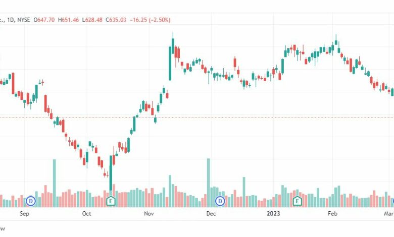 تحليل سهم شركة بلاك روك-BLK-STOCK-13-3-2023