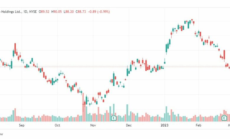 تحليل سهم علي بابا-BABA-ALIBABA-STOCK-8-3-2023