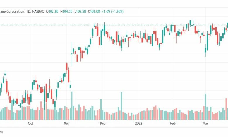 تحليل سهم مونستر بيفردج-MNST-STOCK-27-3-2023