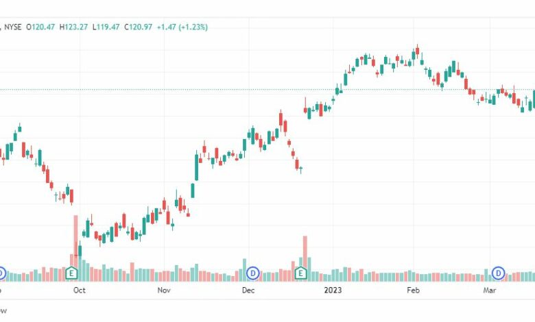 تحليل سهم نايك-NKE-STOCK-24-3-2023