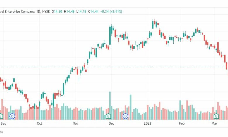 تحليل سهم هيوليت باكرد-HPE-STOCK-21-3-2023