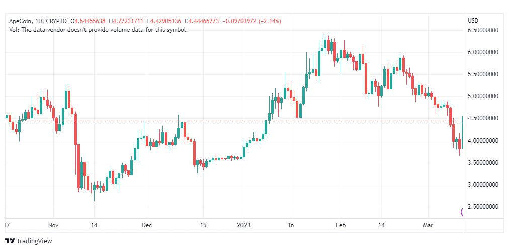 تحليل عملة أبكوين دولار-APEUSD-COIN-13-3-2023