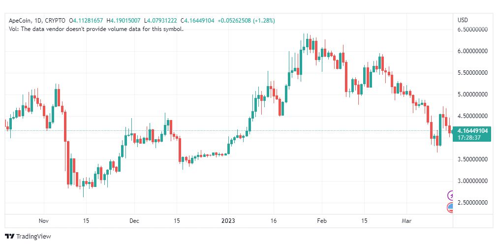 تحليل عملة أبكوين دولار-APEUSD-COIN-16-3-2023