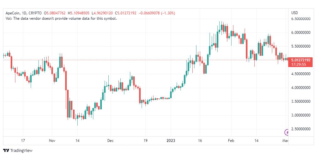 تحليل عملة أبكوين دولار-APEUSD-COIN-2-3-2023