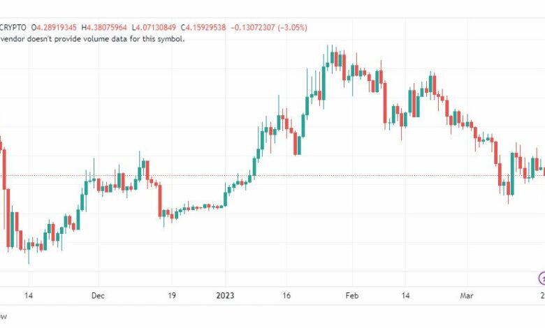 تحليل عملة أبكوين دولار-APEUSD-COIN-20-3-2023