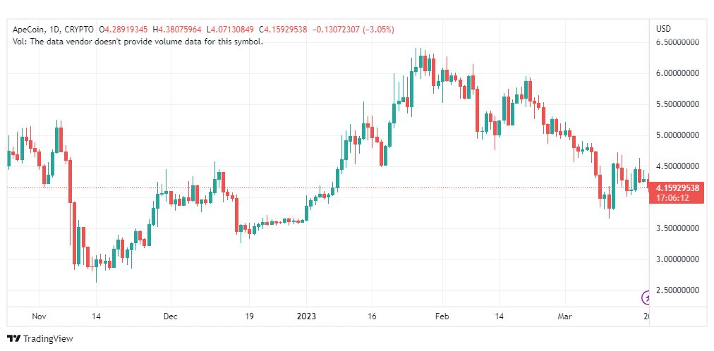 تحليل عملة أبكوين دولار-APEUSD-COIN-20-3-2023