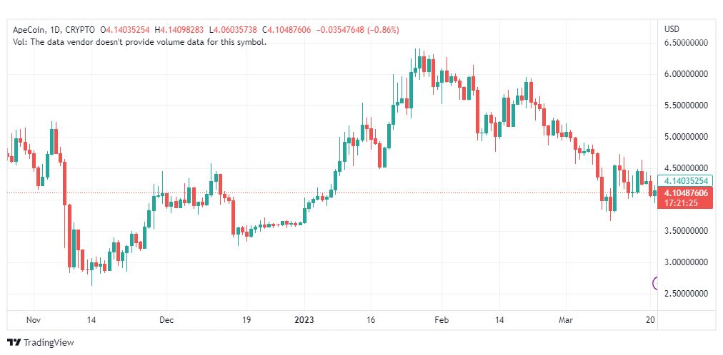 تحليل عملة أبكوين دولار-APEUSD-COIN-22-3-2023