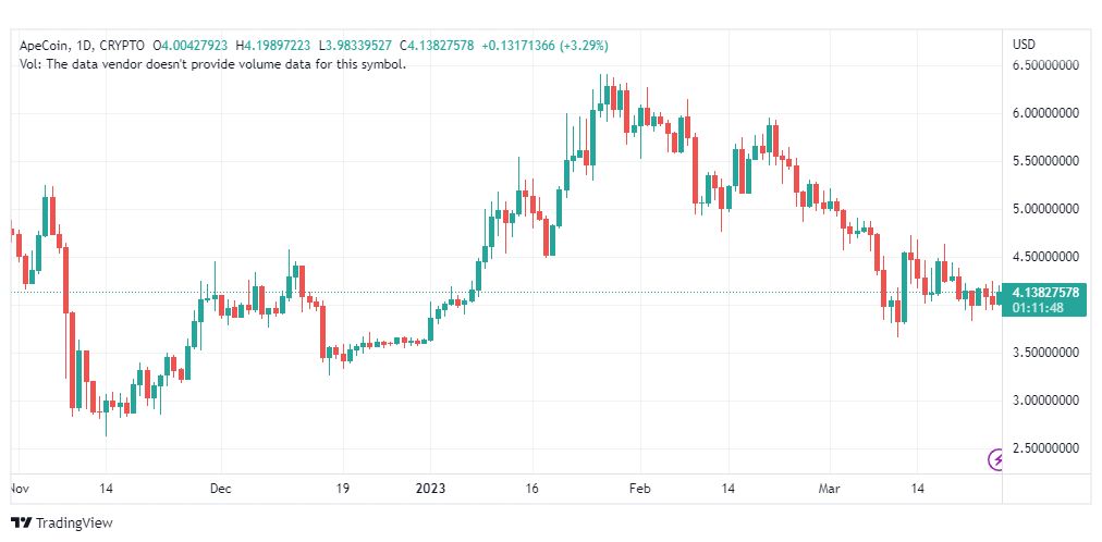 تحليل عملة أبكوين دولار-APEUSD-COIN-27-3-2023