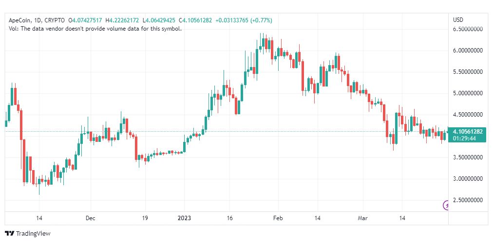 تحليل عملة أبكوين دولار-APEUSD-COIN-30-3-2023