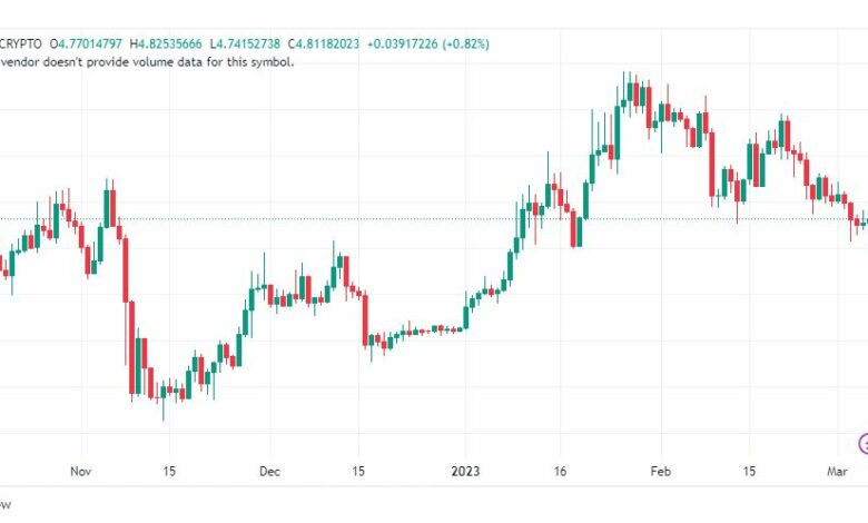 تحليل عملة أبكوين دولار-APEUSD-COIN-6-3-2023