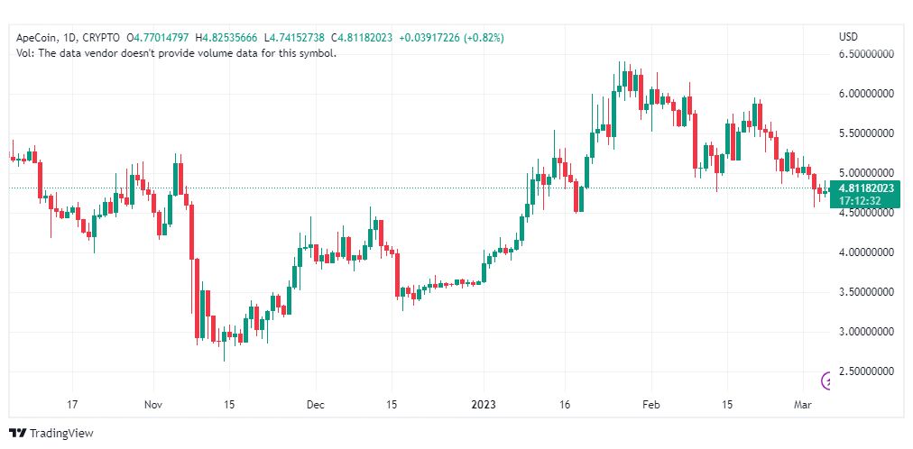 تحليل عملة أبكوين دولار-APEUSD-COIN-6-3-2023