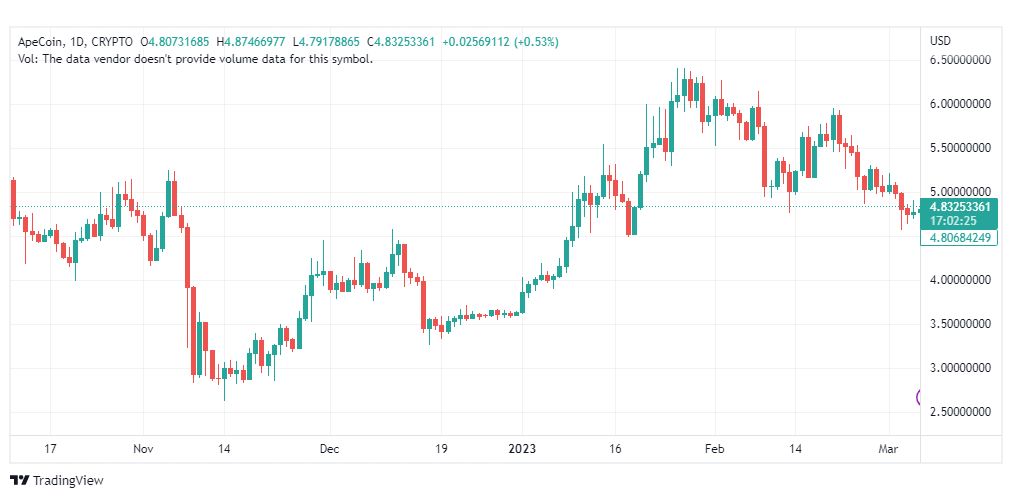 تحليل عملة أبكوين دولار-APEUSD-COIN-7-3-2023