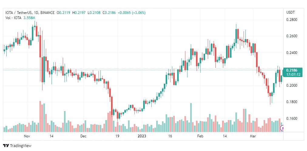 تحليل عملة أيوتا دولار امريكي-IOTAUSDT-COIN-17-3-2023