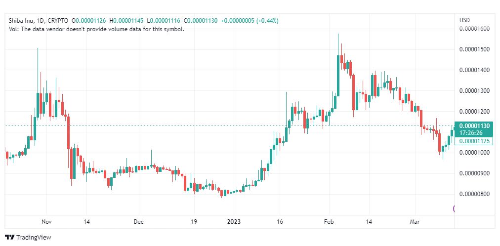تحليل عملة شيبا اينو-SHIB-SHIBUSD-COIN-15-3-2023