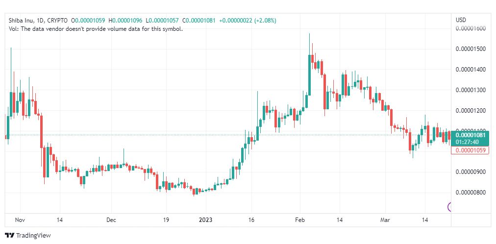 تحليل عملة شيبا اينو-SHIB-SHIBUSD-COIN-24-3-2023