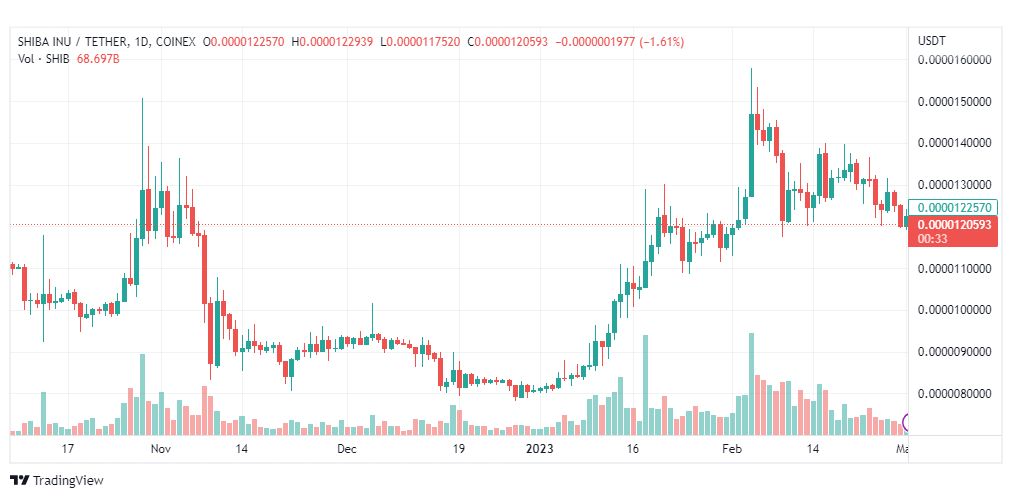 تحليل عملة شيبا اينو-SHIBAINU-SHIBUSDT-COIN-3-3-2023