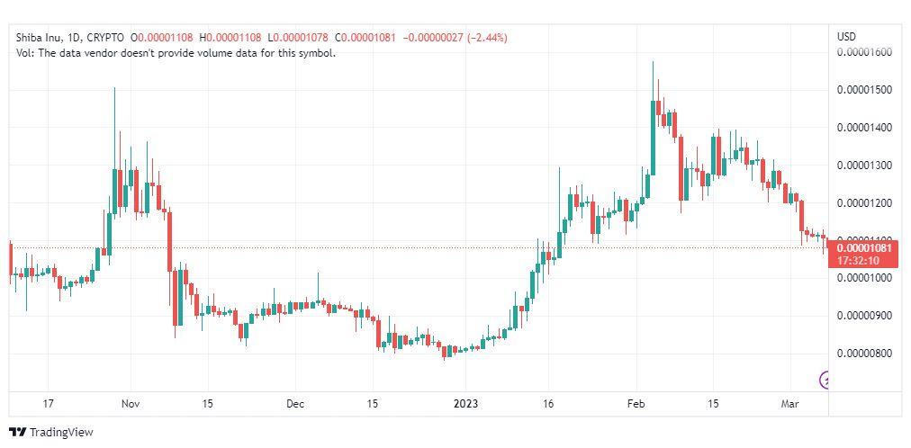 تحليل عملة شيبا اينو-SHIBUSD-COIN-8-3-2023