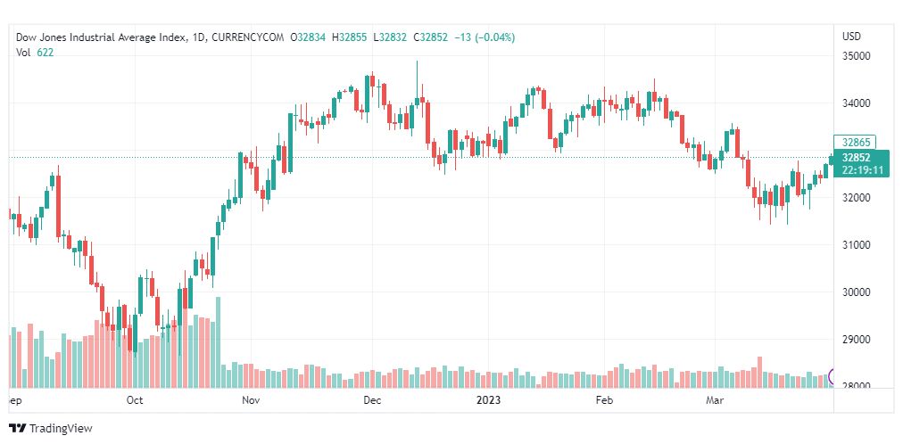 تحليل مؤشر داو جونز-DOWJONES-US100-31-3-2023