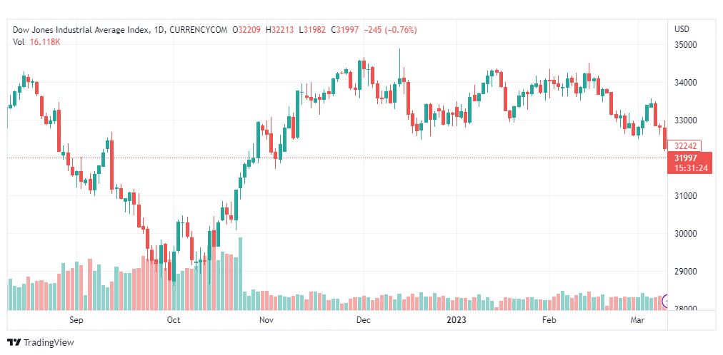 تحليل مؤشر داو جونز-DOWJONES-US30-10-3-2023