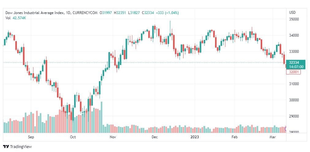 تحليل مؤشر داو جونز-DOWJONES-US30-13-3-2023