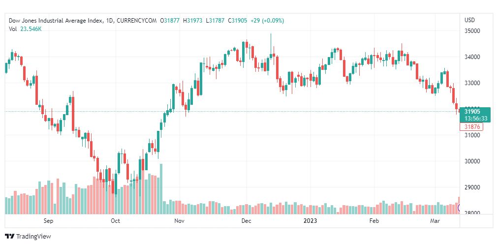 تحليل مؤشر داو جونز-DOWJONES-US30-14-3-2023