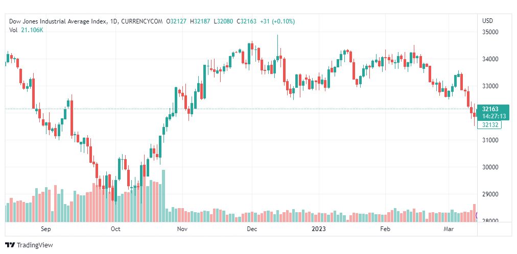 تحليل مؤشر داو جونز-DOWJONES-US30-15-3-2023