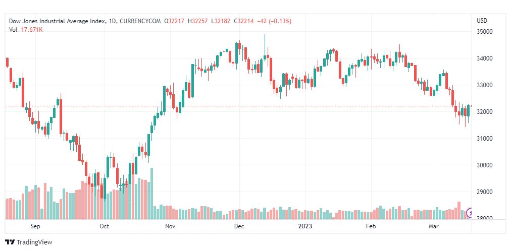 تحليل مؤشر داو جونز-DOWJONES-US30-17-3-2023
