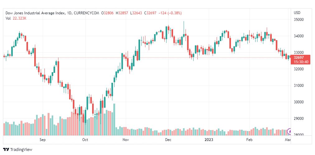 تحليل مؤشر داو جونز-DOWJONES-US30-2-3-2023