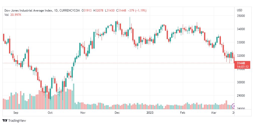 تحليل مؤشر داو جونز-DOWJONES-US30-20-3-2023