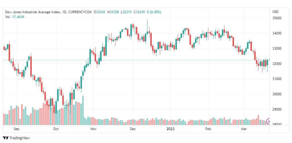 تحليل مؤشر داو جونز-DOWJONES-US30-21-3-2023